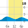 Arcadian Shores tide chart for Monday, March 18, 2024