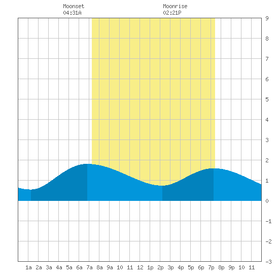 Arcadian Shores tide chart for Tuesday, March 19, 2024