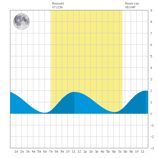 Arcadian Shores tide chart for Monday, March 25, 2024
