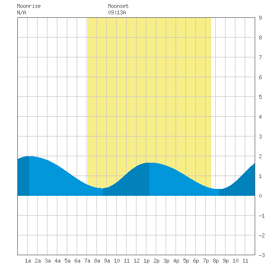 Arcadian Shores tide chart for Friday, March 29, 2024