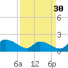 Arcadian Shores tide chart for Saturday, March 30, 2024
