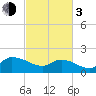 Arcadian Shores tide chart for Sunday, March 3, 2024