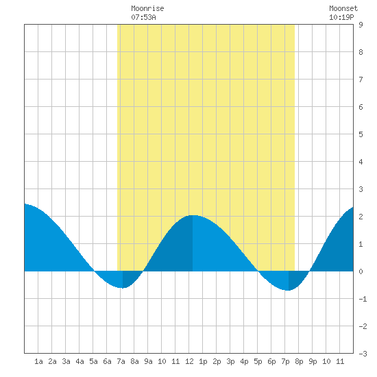 Arcadian Shores tide chart for Wednesday, April 10, 2024