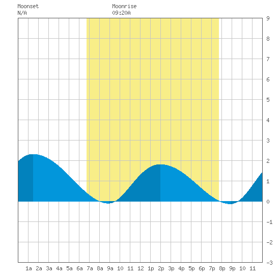 Arcadian Shores tide chart for Friday, April 12, 2024
