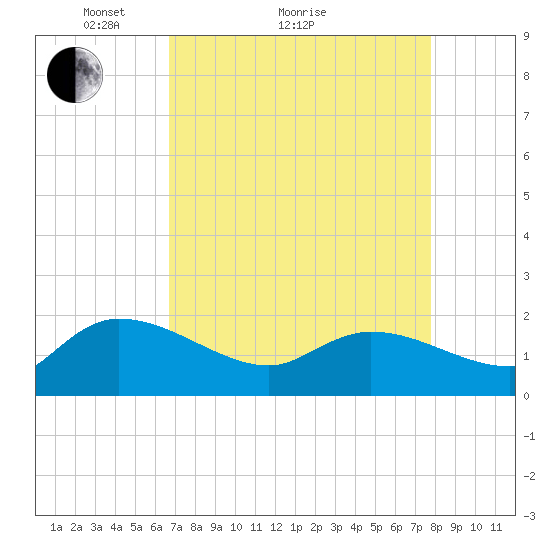 Arcadian Shores tide chart for Monday, April 15, 2024