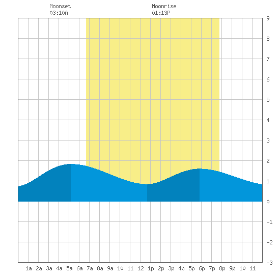 Arcadian Shores tide chart for Tuesday, April 16, 2024
