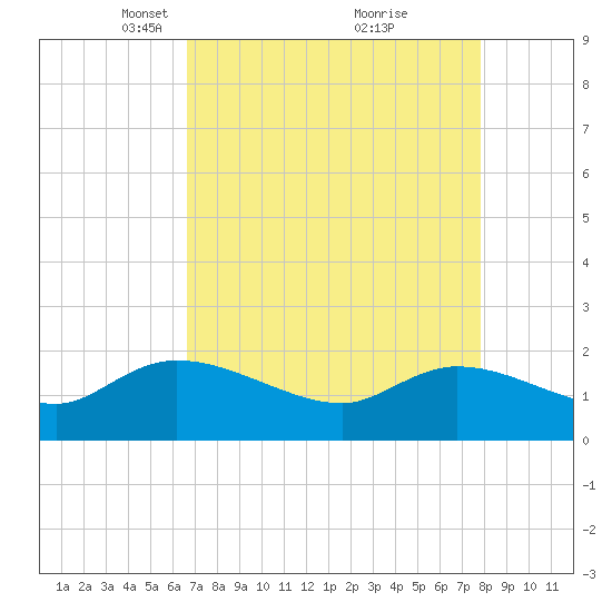 Arcadian Shores tide chart for Wednesday, April 17, 2024