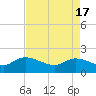 Arcadian Shores tide chart for Wednesday, April 17, 2024