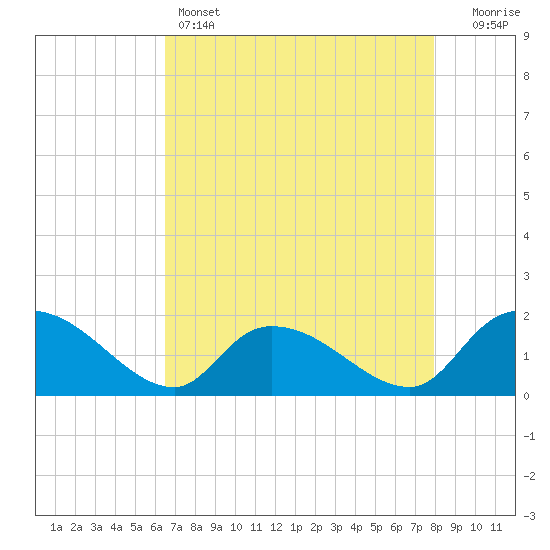 Arcadian Shores tide chart for Thursday, April 25, 2024