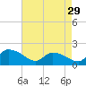 Arcadian Shores tide chart for Monday, April 29, 2024