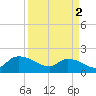 Arcadian Shores tide chart for Tuesday, April 2, 2024