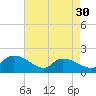 Arcadian Shores tide chart for Tuesday, April 30, 2024