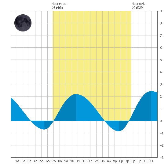 Arcadian Shores tide chart for Monday, April 8, 2024
