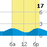 Arcadian Shores tide chart for Friday, May 17, 2024