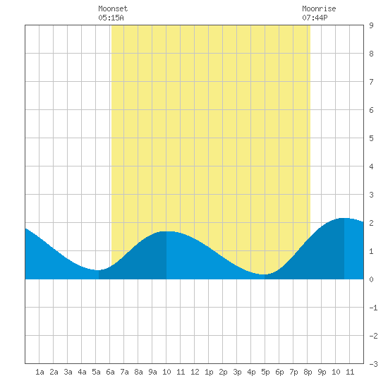 Arcadian Shores tide chart for Wednesday, May 22, 2024