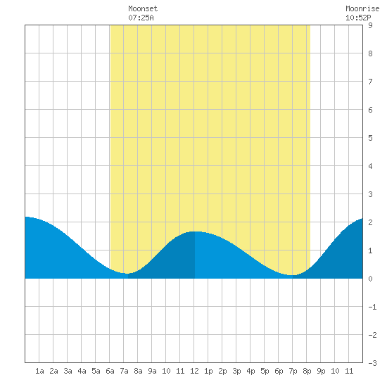 Arcadian Shores tide chart for Saturday, May 25, 2024