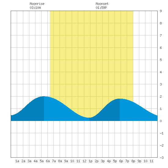 Arcadian Shores tide chart for Thursday, May 2, 2024