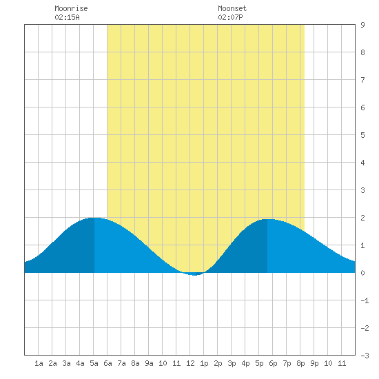 Arcadian Shores tide chart for Friday, May 31, 2024