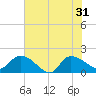 Arcadian Shores tide chart for Friday, May 31, 2024