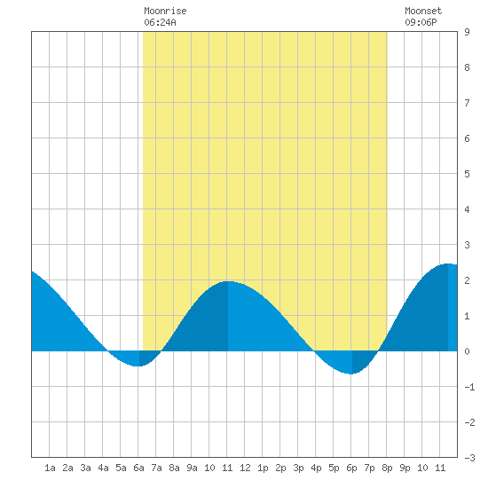 Arcadian Shores tide chart for Wednesday, May 8, 2024