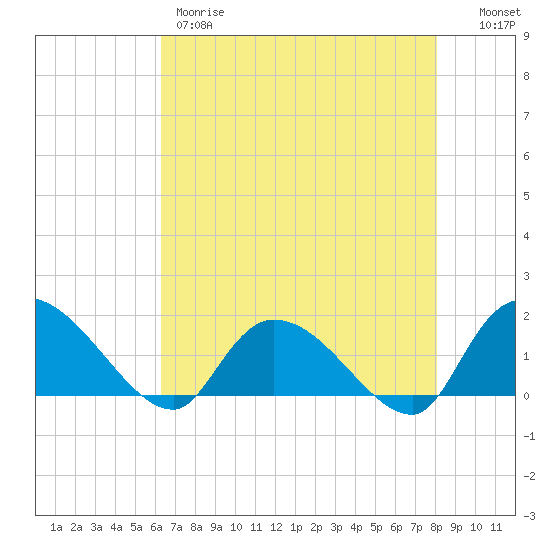 Arcadian Shores tide chart for Thursday, May 9, 2024
