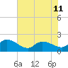 Arcadian Shores tide chart for Tuesday, June 11, 2024