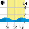 Arcadian Shores tide chart for Friday, June 14, 2024