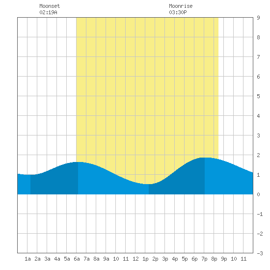 Arcadian Shores tide chart for Sunday, June 16, 2024