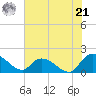 Arcadian Shores tide chart for Friday, June 21, 2024