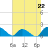 Arcadian Shores tide chart for Saturday, June 22, 2024