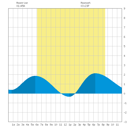 Arcadian Shores tide chart for Sunday, June 30, 2024