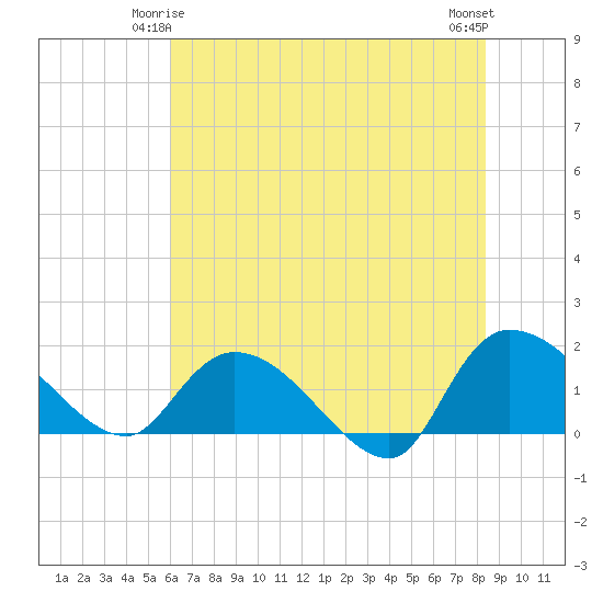 Arcadian Shores tide chart for Tuesday, June 4, 2024