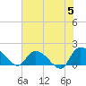 Arcadian Shores tide chart for Wednesday, June 5, 2024