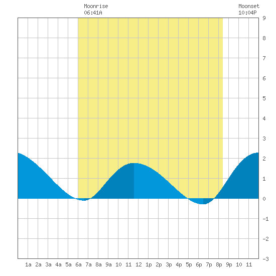 Arcadian Shores tide chart for Friday, June 7, 2024