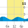 Arcadian Shores tide chart for Thursday, July 11, 2024