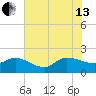 Arcadian Shores tide chart for Saturday, July 13, 2024