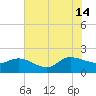 Arcadian Shores tide chart for Sunday, July 14, 2024