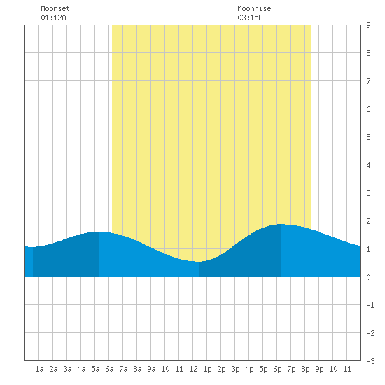 Arcadian Shores tide chart for Monday, July 15, 2024