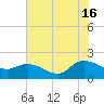 Arcadian Shores tide chart for Tuesday, July 16, 2024