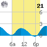 Arcadian Shores tide chart for Sunday, July 21, 2024