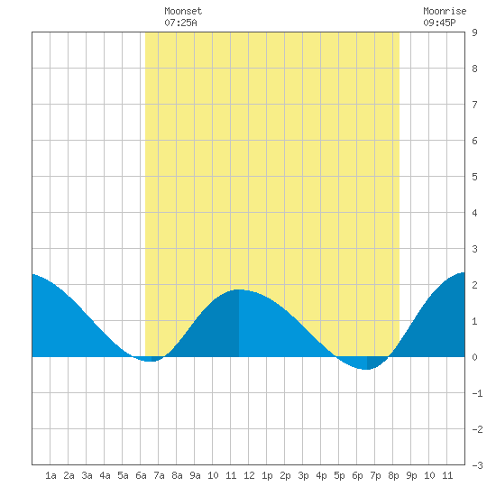Arcadian Shores tide chart for Monday, July 22, 2024