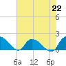 Arcadian Shores tide chart for Monday, July 22, 2024