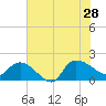 Arcadian Shores tide chart for Sunday, July 28, 2024