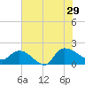 Arcadian Shores tide chart for Monday, July 29, 2024