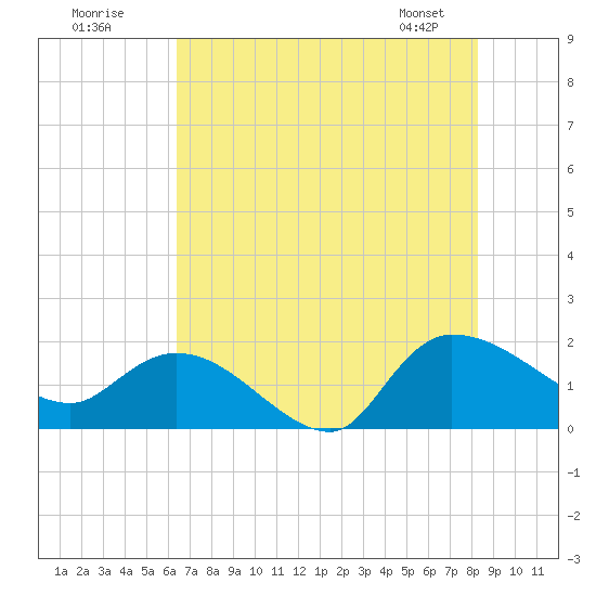 Arcadian Shores tide chart for Tuesday, July 30, 2024