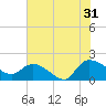 Arcadian Shores tide chart for Wednesday, July 31, 2024