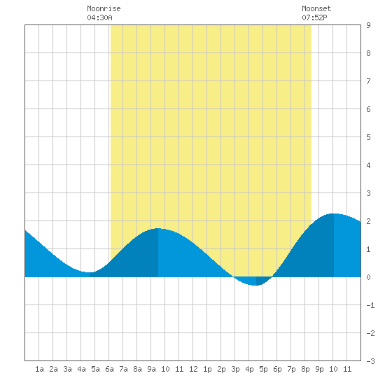Arcadian Shores tide chart for Thursday, July 4, 2024
