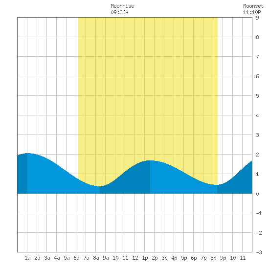 Arcadian Shores tide chart for Tuesday, July 9, 2024