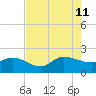 Arcadian Shores tide chart for Sunday, August 11, 2024