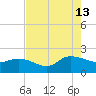 Arcadian Shores tide chart for Tuesday, August 13, 2024